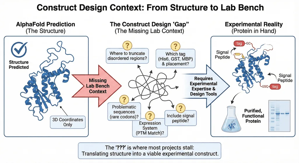 Diagram Showing Construct Design Context's Importance