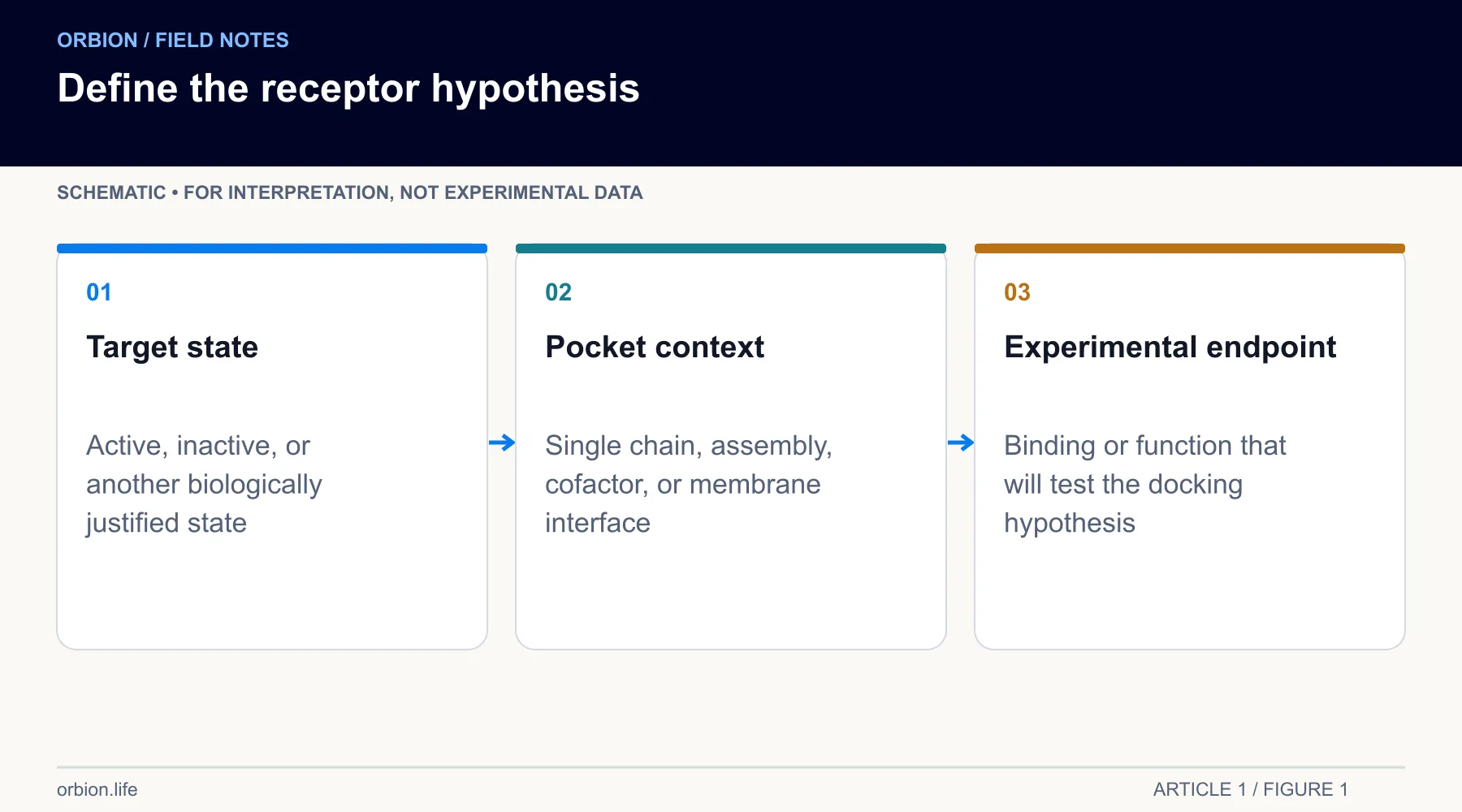Docking readiness starts with a defined receptor state, pocket context, and experimental endpoint.