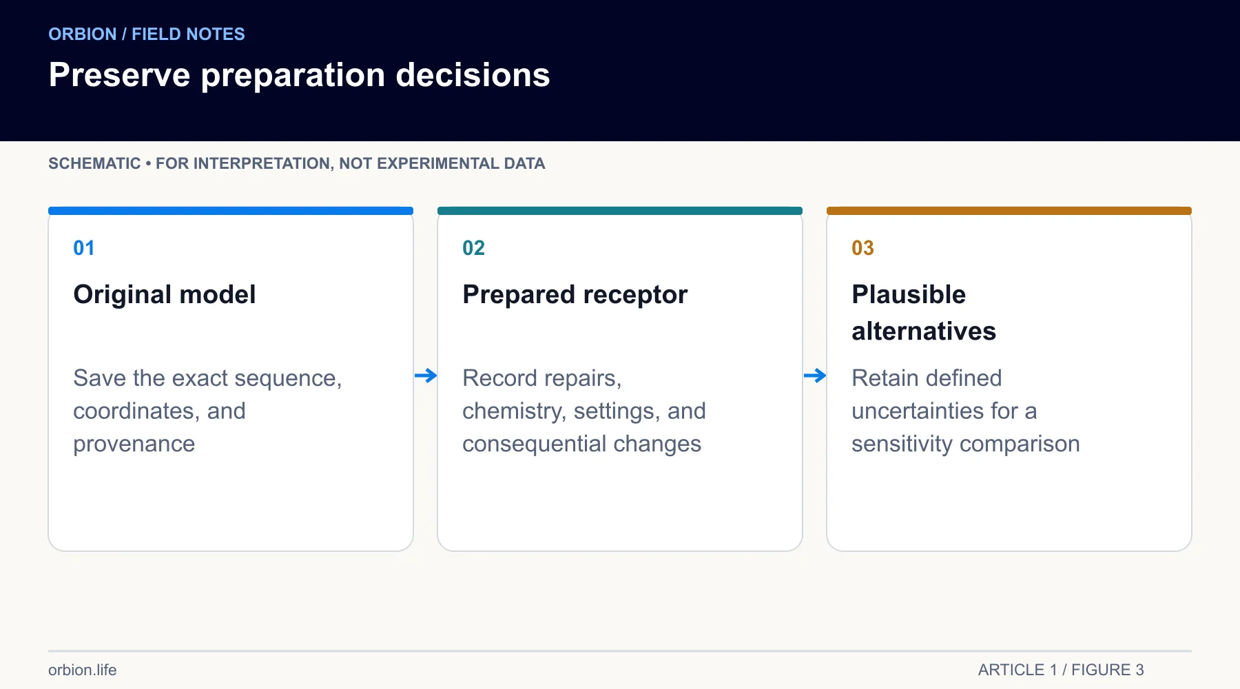 A preparation record preserves the original model and makes consequential receptor alternatives explicit.