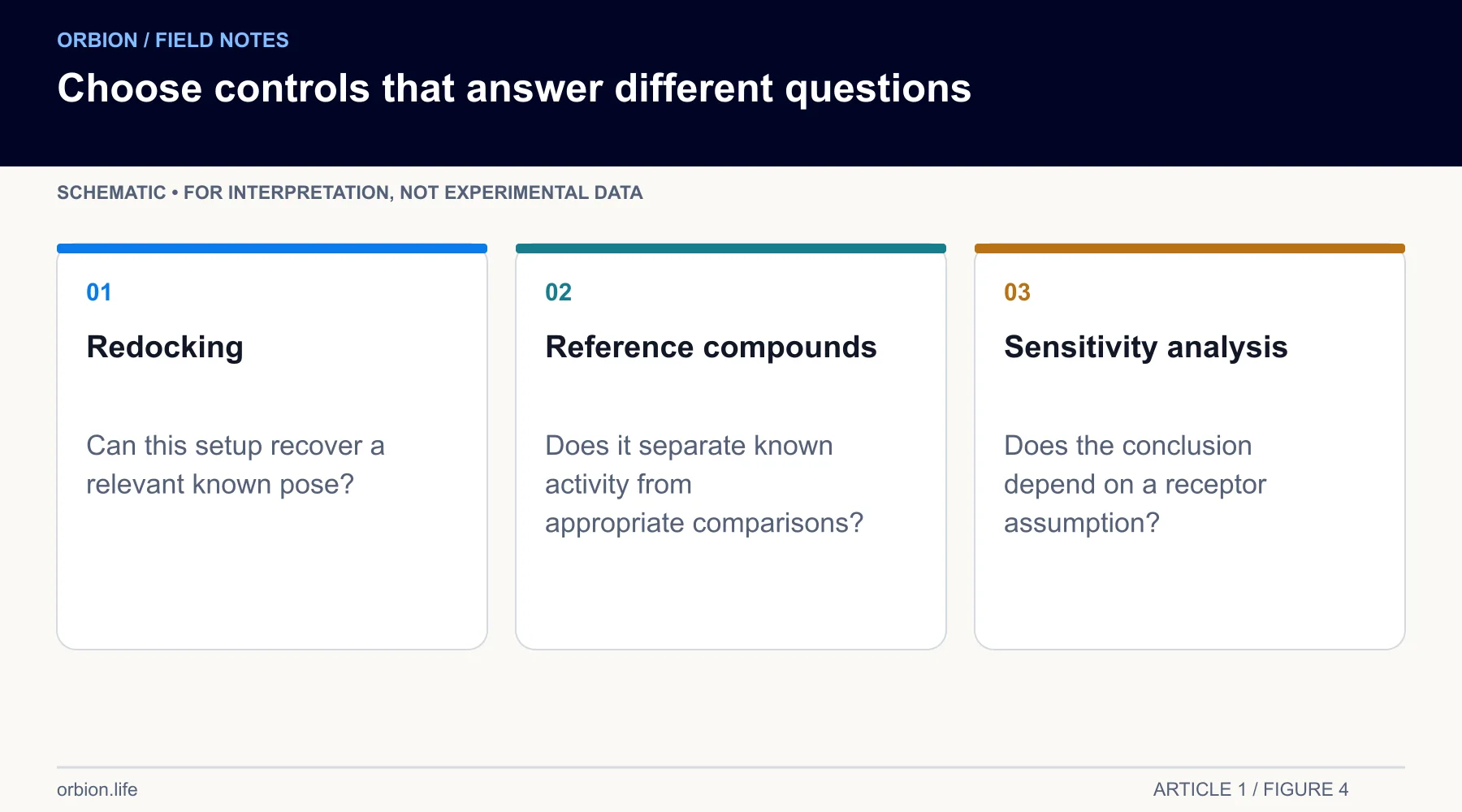 Redocking, reference-compound evaluation, and sensitivity analysis test different parts of the workflow.