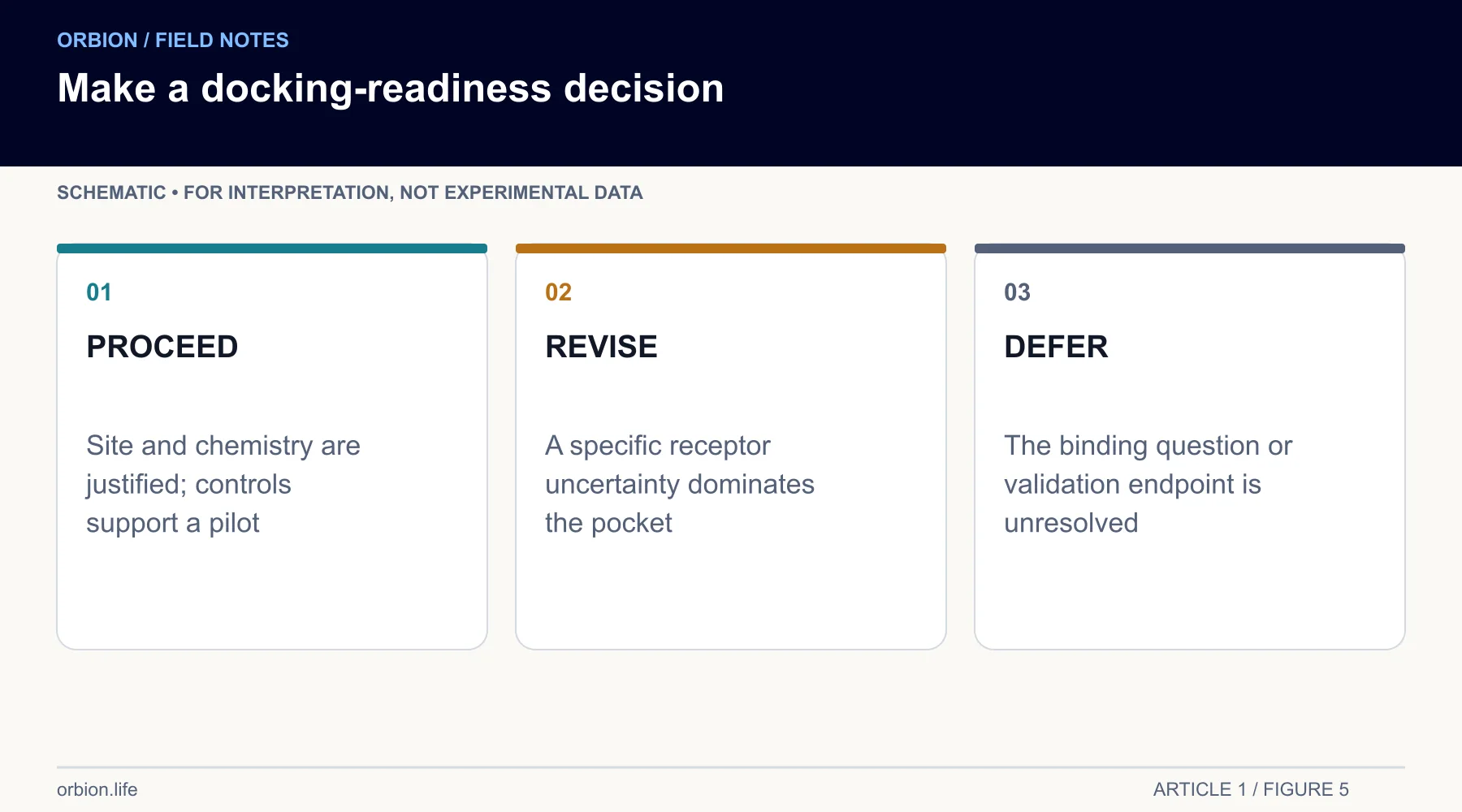 A three-way readiness decision connects evidence to the appropriate next experiment.