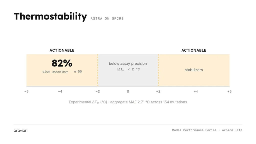 Predictions are actionable beyond the ±2 °C assay-precision floor