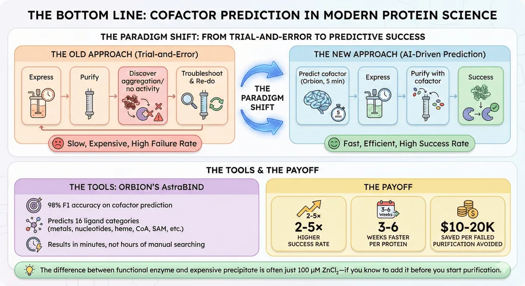 Diagram Showcasing Cofactor Prediction in Modern Protein Science