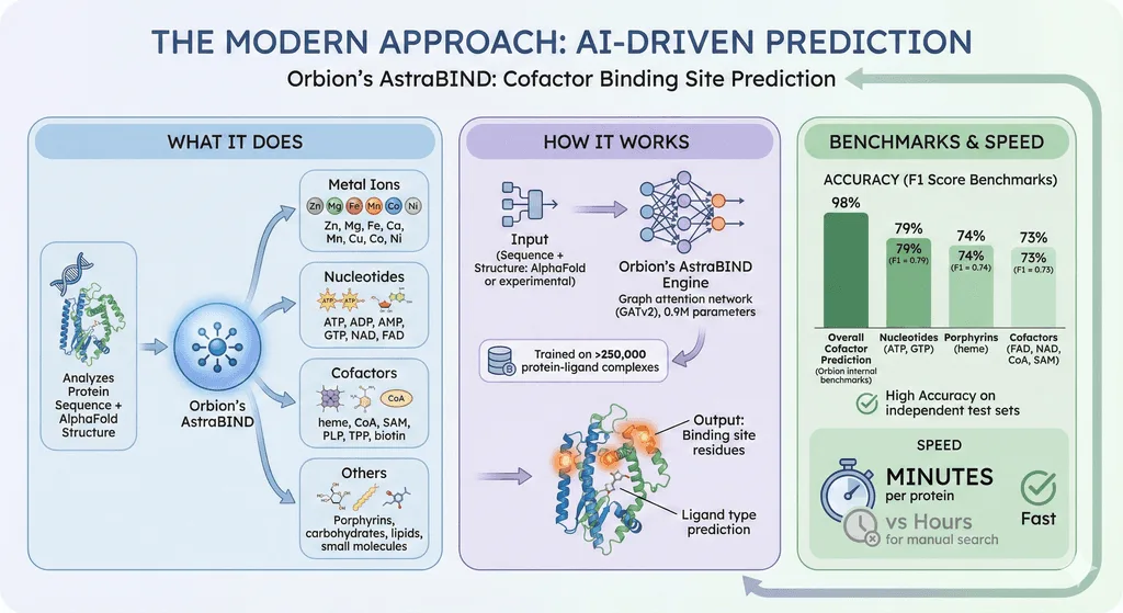 Diagram Showcasing AI-Driven Cofactor Prediction