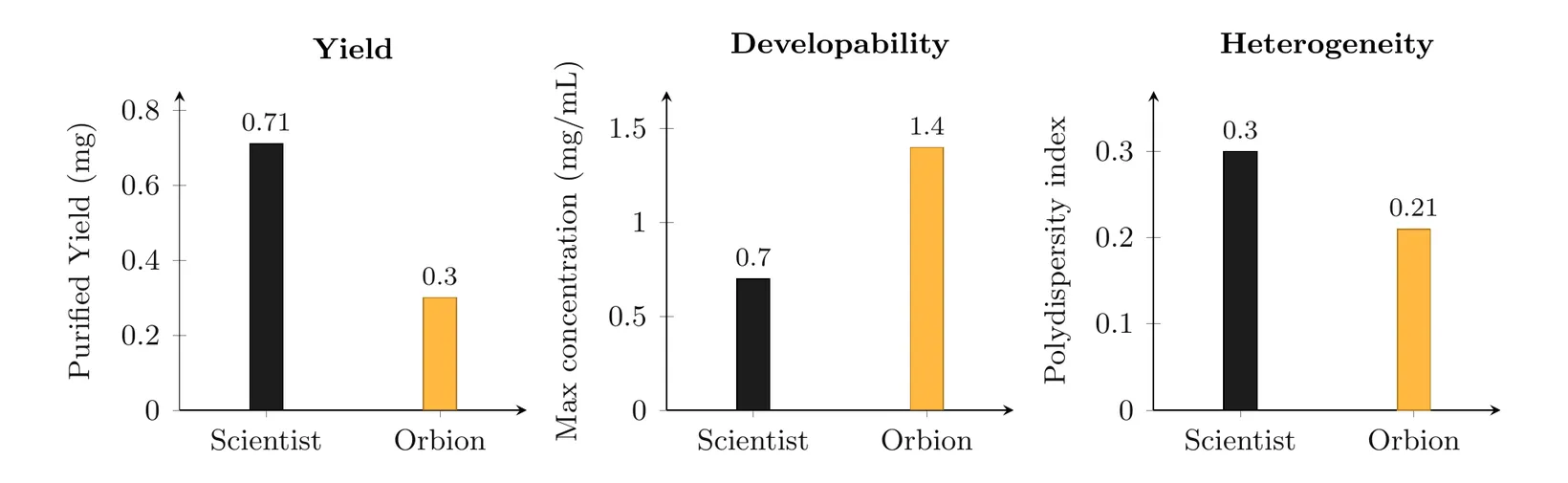 Yield, developability, and heterogeneity compared: the expert construct wins raw purified yield, while the Orbion construct wins attainable concentration and lower polydispersity.